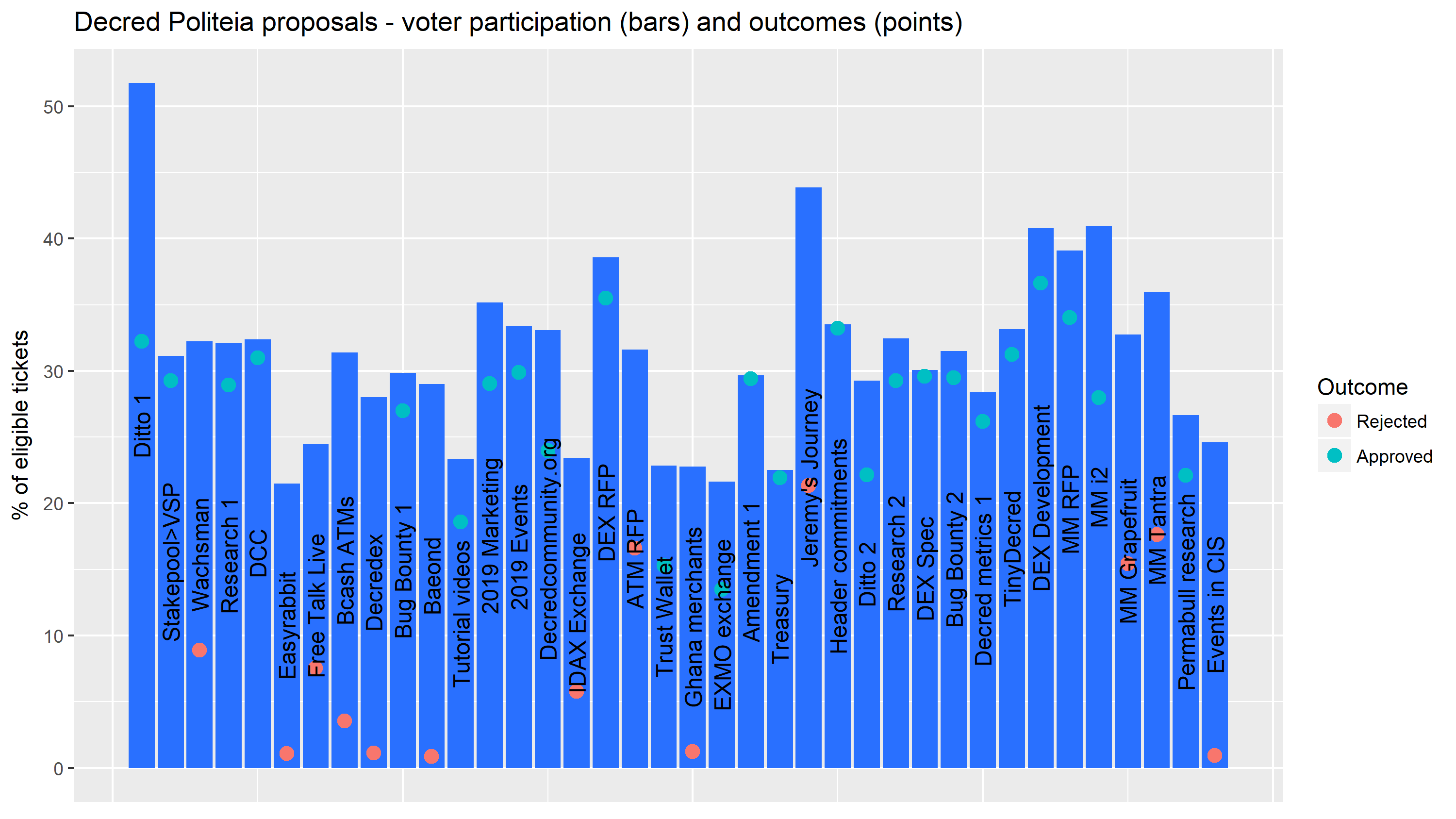 Decred proposal voting outcomes, in order of vote completion